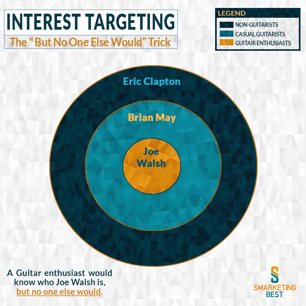 Layering SmarketingBest
